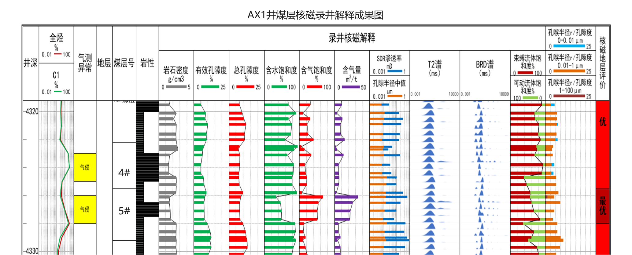 Quick On-site Testing, Precise and Efficient! Rapid Assessment of Coalbed Methane Reservoir by Shenkai SKNM12(图6) Quick On-site Testing, Precise and Efficient! Rapid Assessment of Coalbed Methane Reservoir by Shenkai SKNM12(图6)